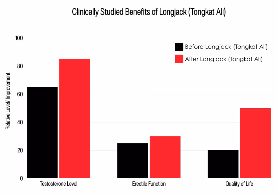 Longjack Tongkat Ali for Testosterone - NITROdrive